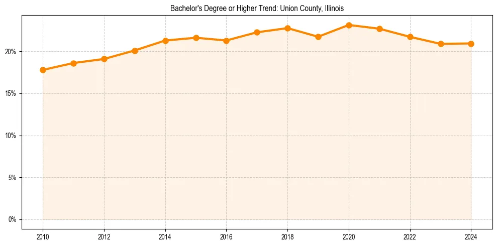 Trend chart showing bachelor degree growth in 
