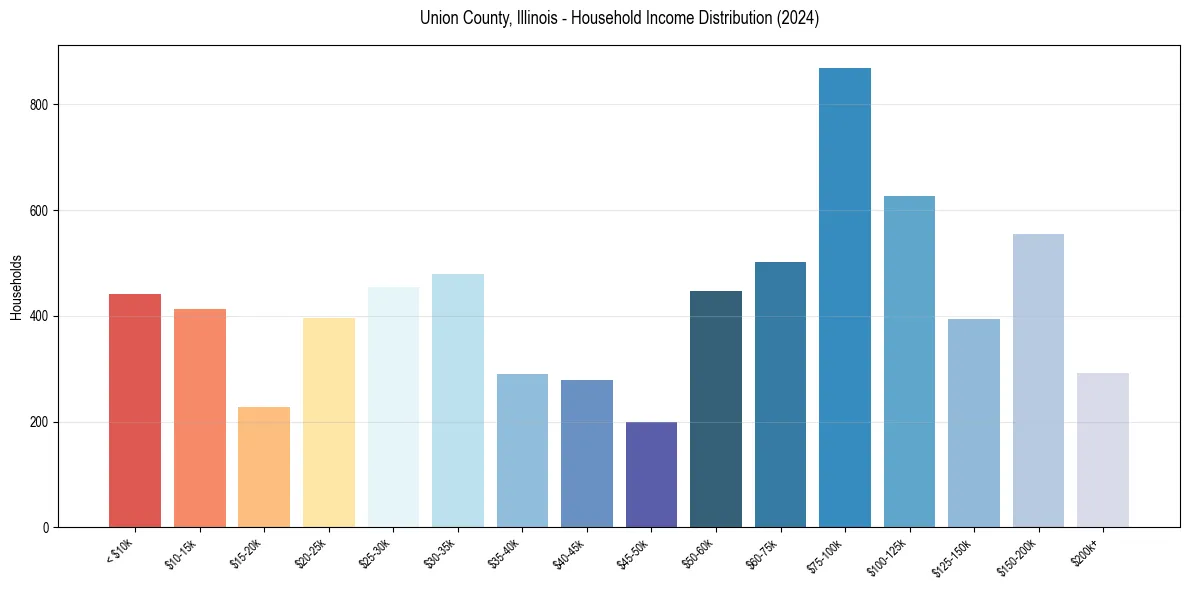 Income Distribution for 