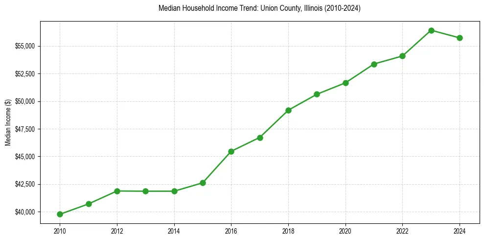 Income trend for 