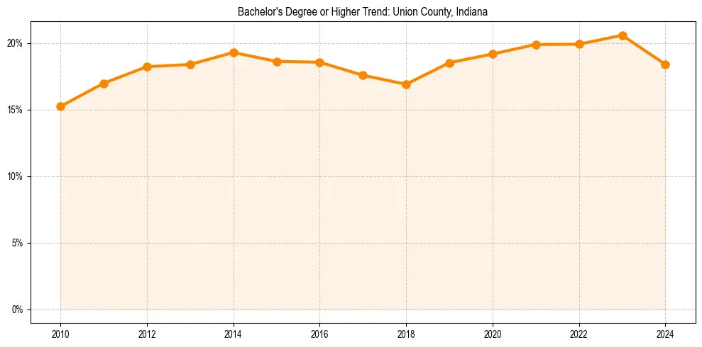 Trend chart showing bachelor degree growth in 