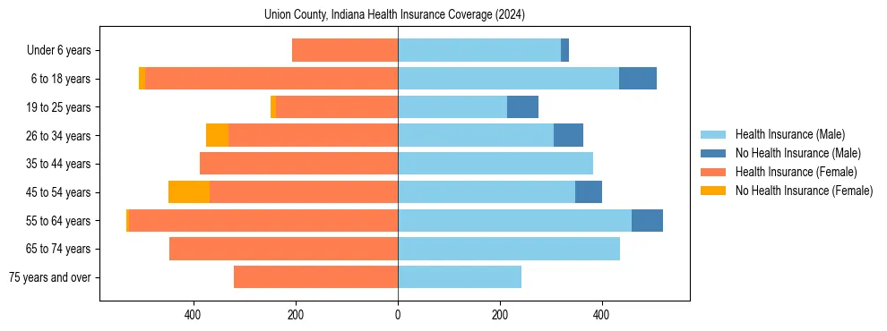 Health insurance pyramid for Union County, Indiana