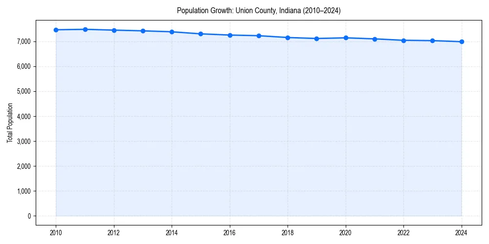 Population trends in 