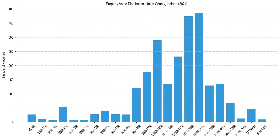 Value Distribution for 