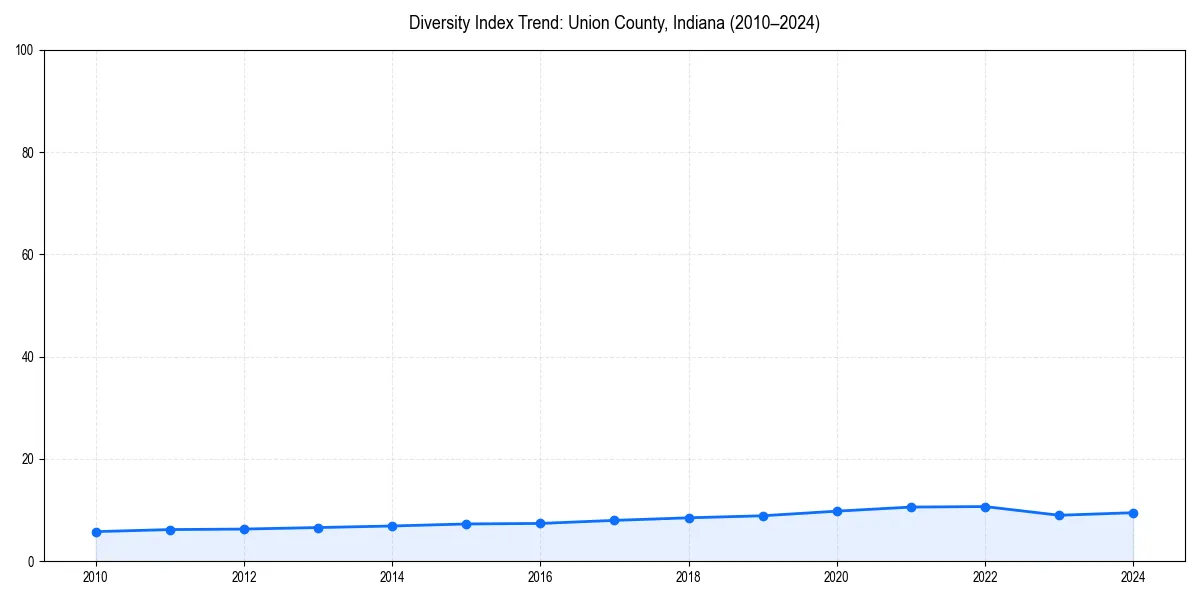 Line chart showing diversity index trends for 