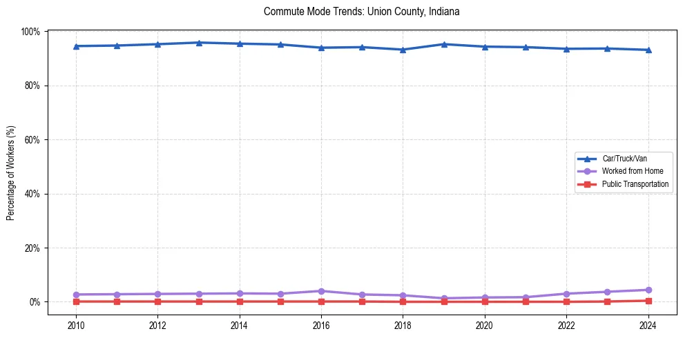 Transportation trends in Union County, Indiana