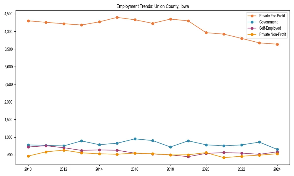 Long-term employment trends in 