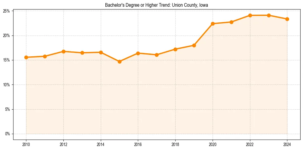 Trend chart showing bachelor degree growth in 