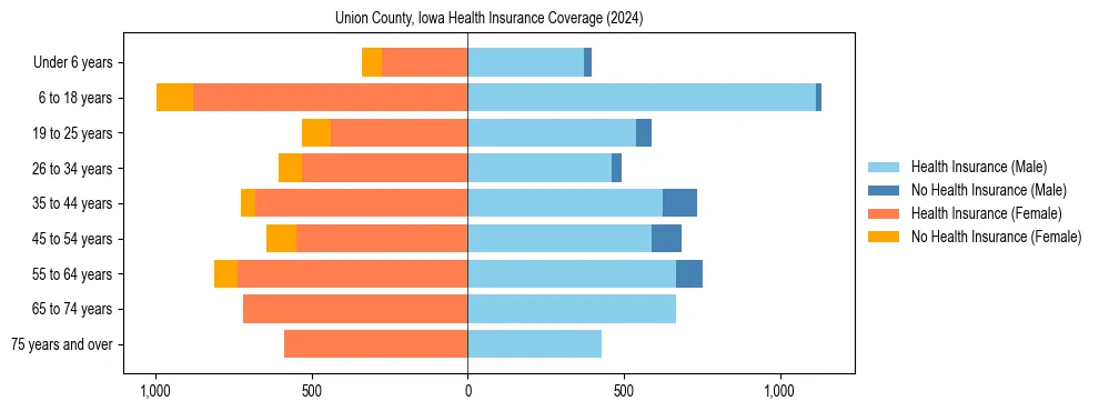 Health insurance pyramid for Union County, Iowa