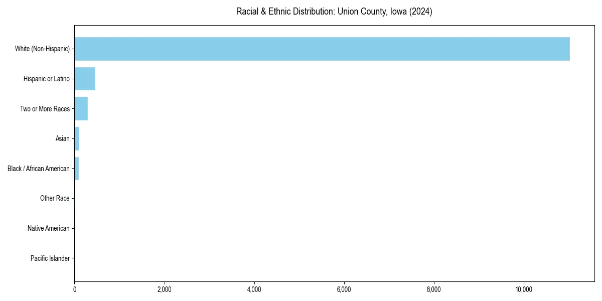 Bar chart showing racial distribution in  for 2024