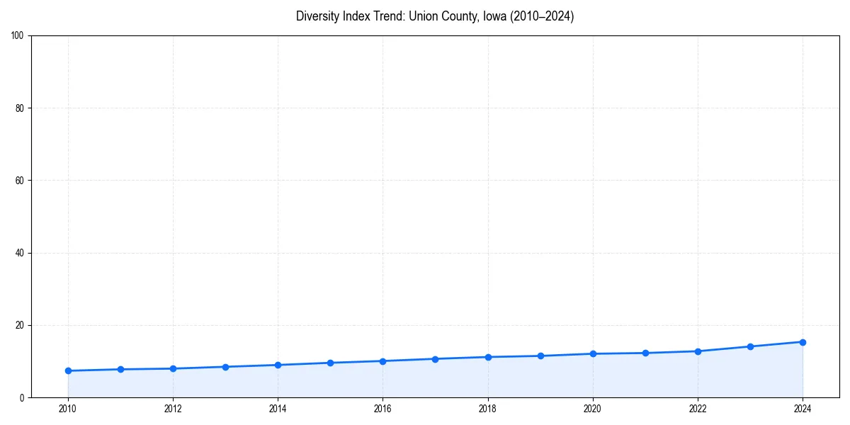 Line chart showing diversity index trends for 