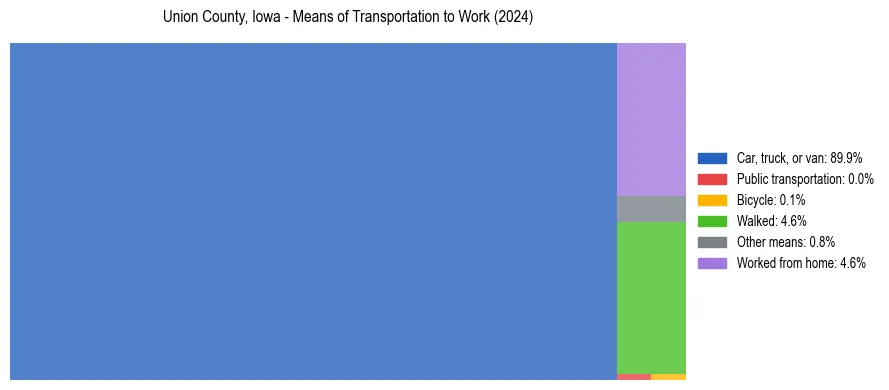 Commute modes in Union County, Iowa