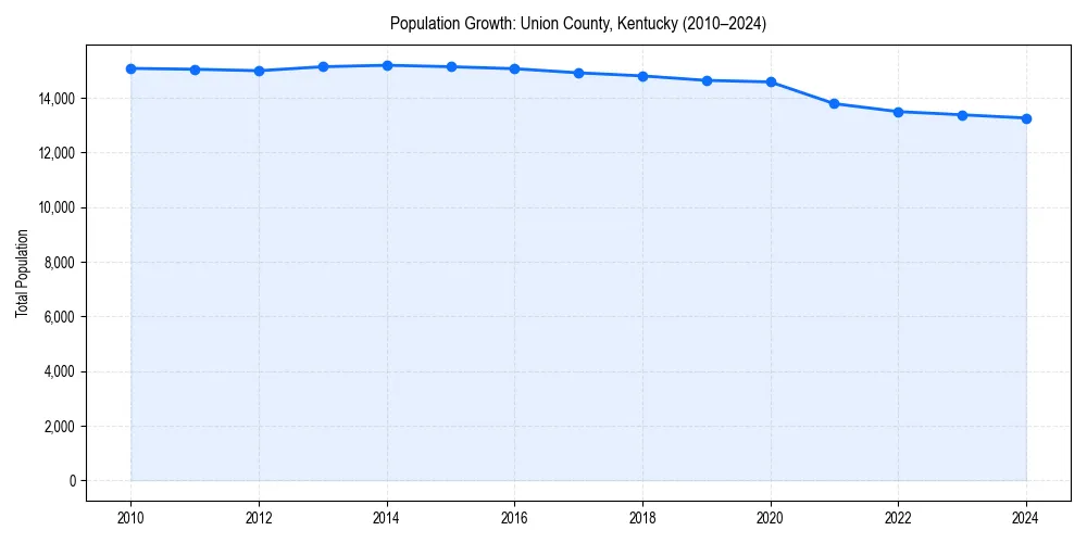 Population trends in 
