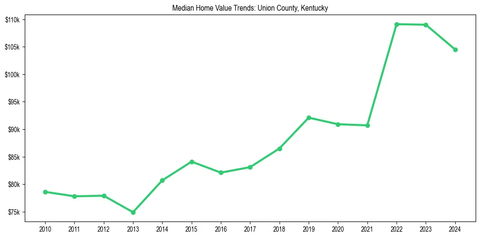 Median property value trends in 