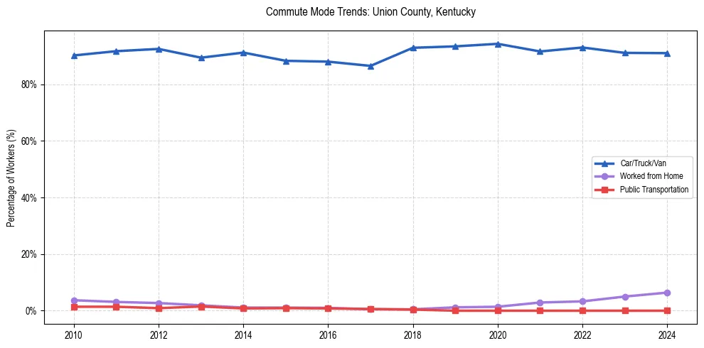 Transportation trends in Union County, Kentucky