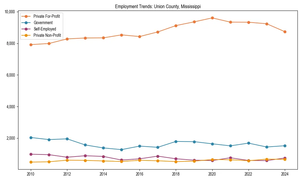 Long-term employment trends in 