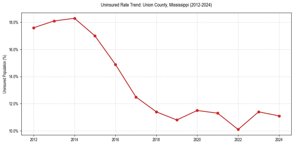 Uninsured trend chart for Union County, Mississippi