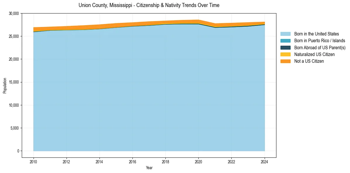 Historical nativity trends for 
