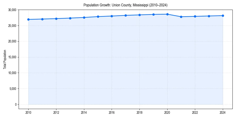 Population trends in 