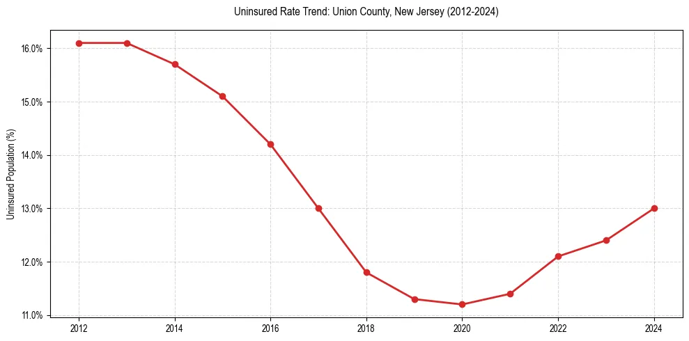 Uninsured trend chart for Union County, New Jersey