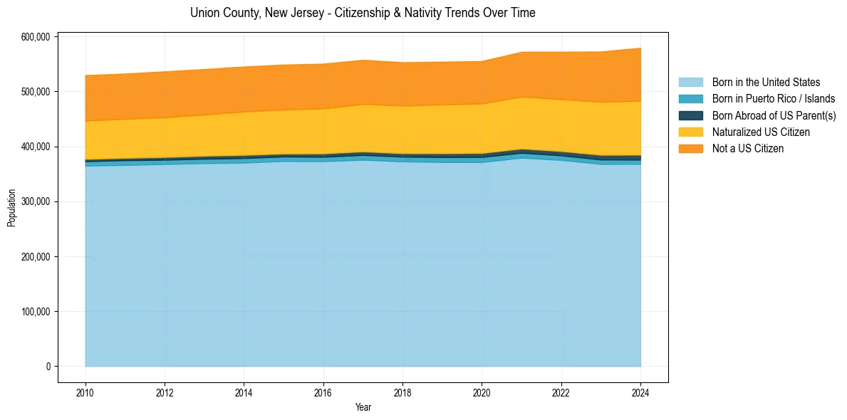 Historical nativity trends for 