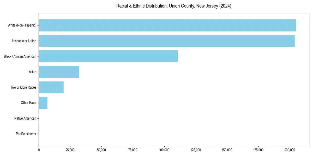 Bar chart showing racial distribution in  for 2024