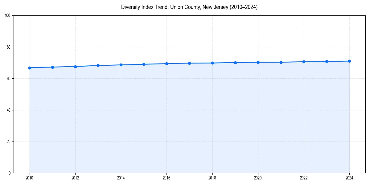 Line chart showing diversity index trends for 