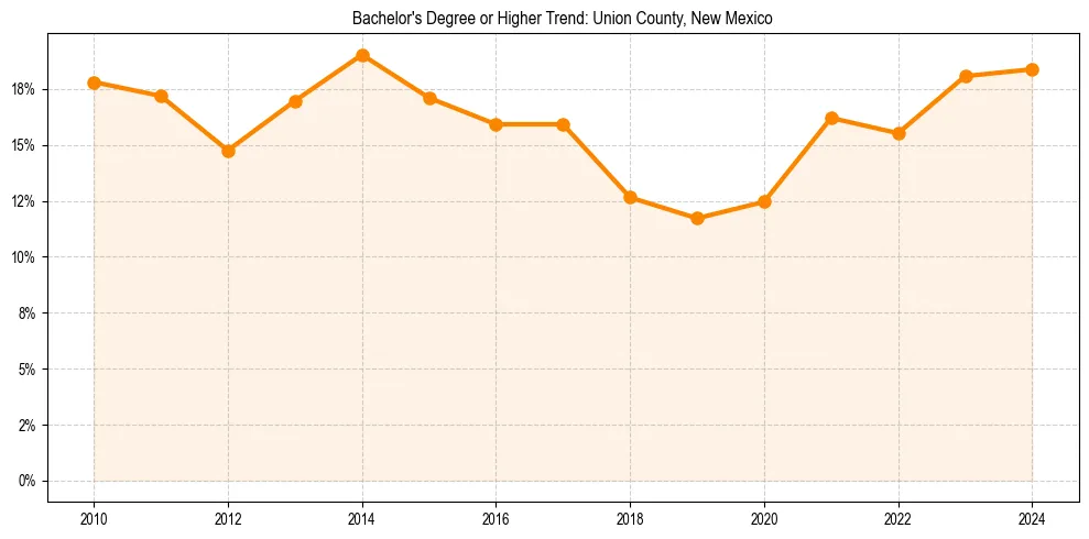 Trend chart showing bachelor degree growth in 