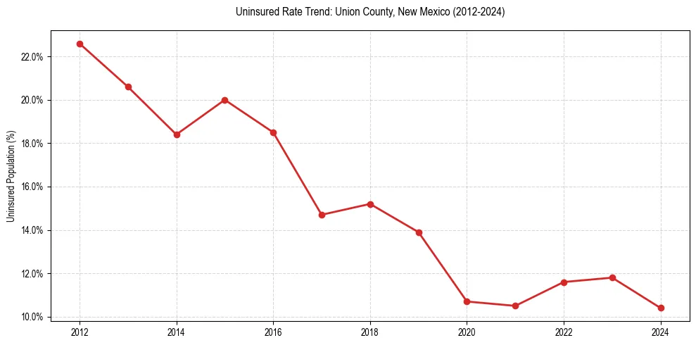 Uninsured trend chart for Union County, New Mexico
