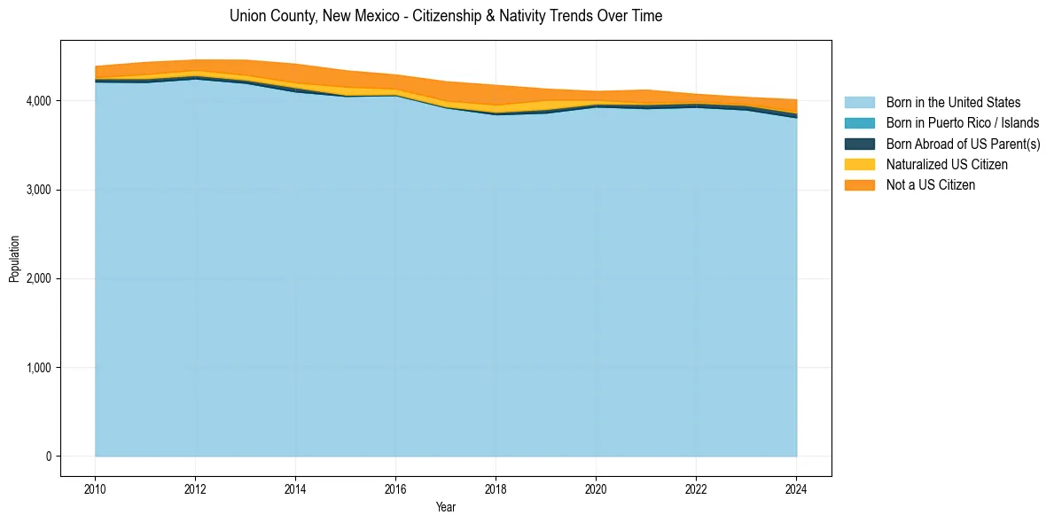 Historical nativity trends for 
