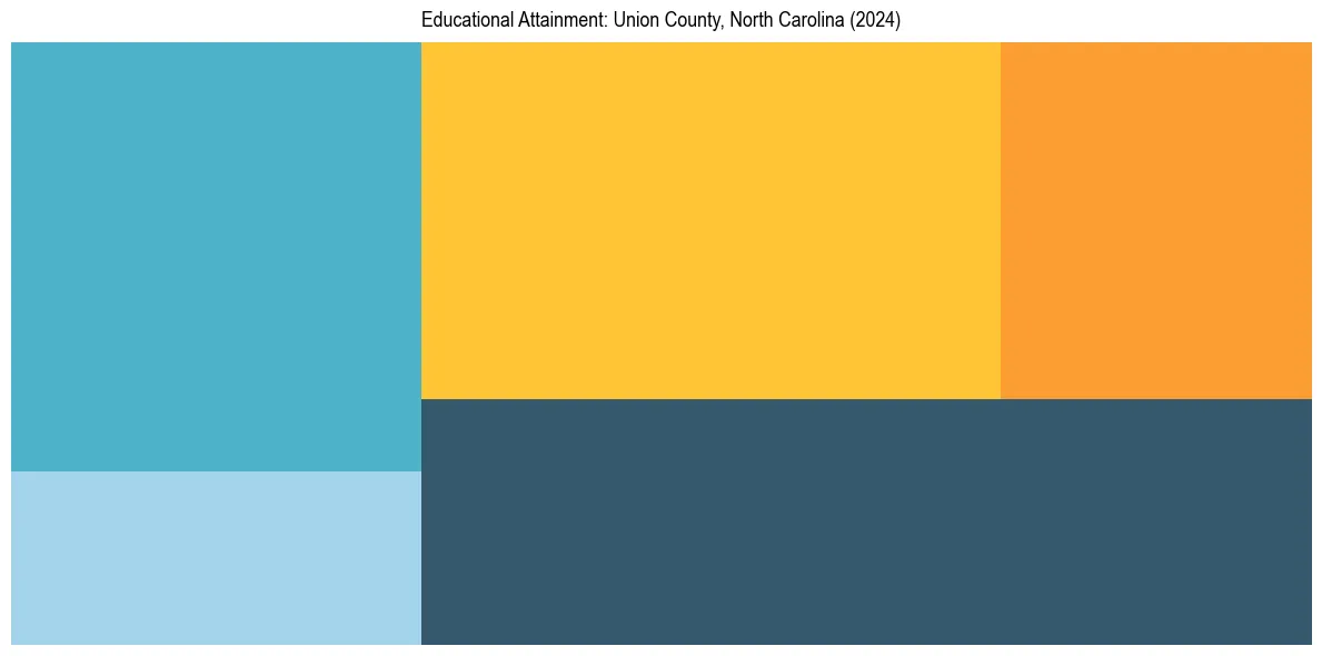 Education Treemap for  in 2024