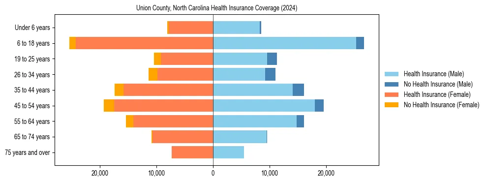 Health insurance pyramid for Union County, North Carolina