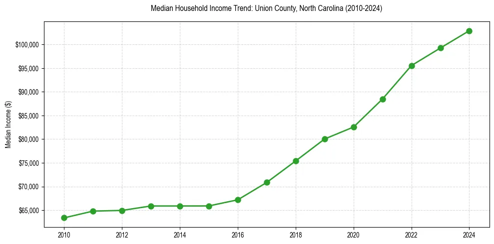 Income trend for 