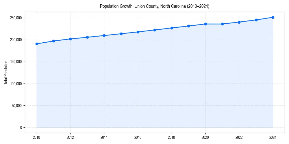Population trends in 