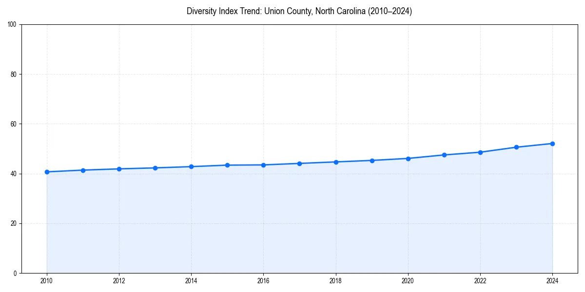 Line chart showing diversity index trends for 