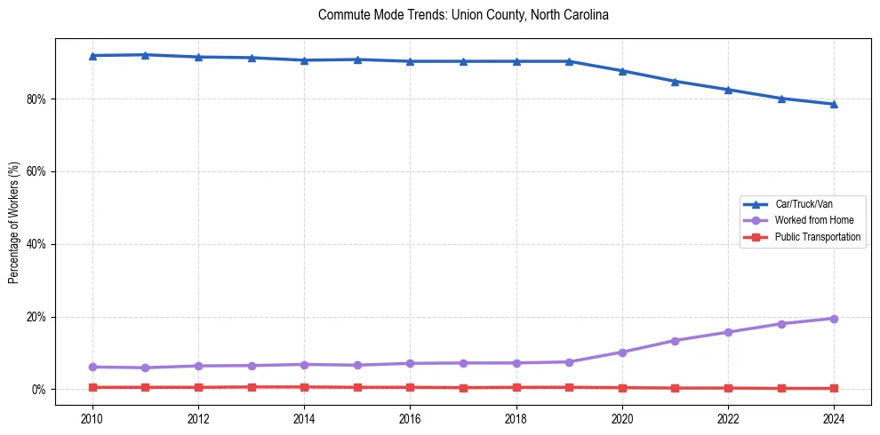 Transportation trends in Union County, North Carolina