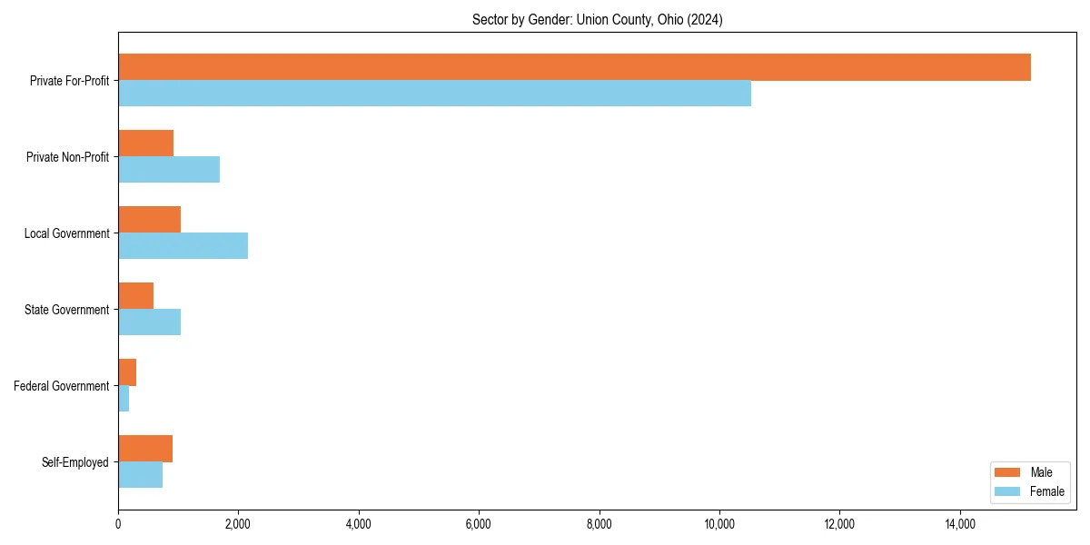 Employment sector breakdown by gender in 