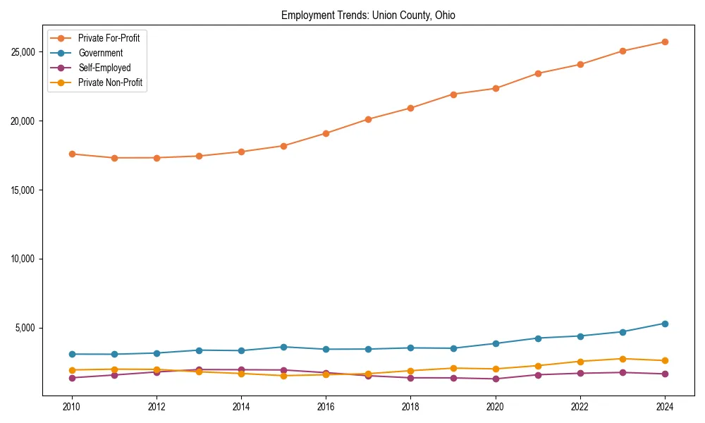Long-term employment trends in 