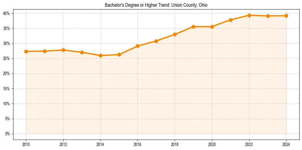 Trend chart showing bachelor degree growth in 