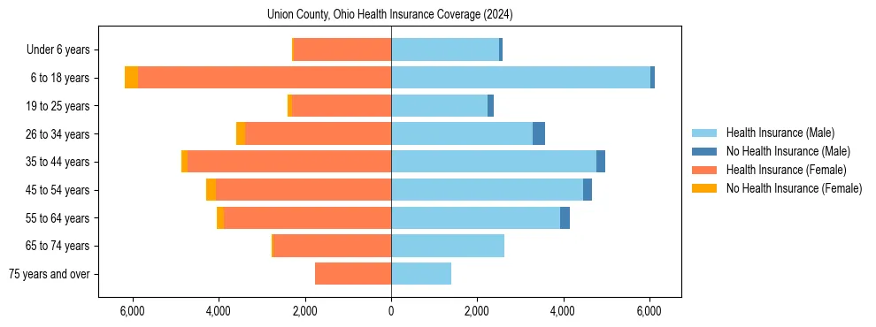 Health insurance pyramid for Union County, Ohio