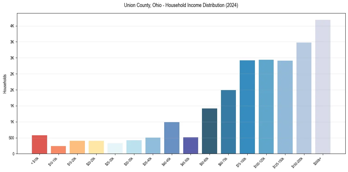 Income Distribution for 