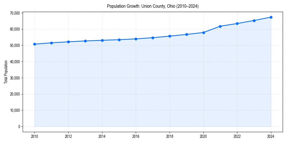 Population trends in 