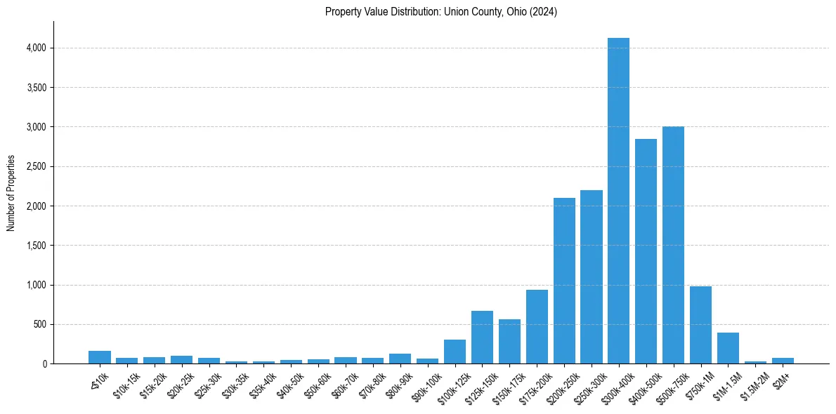 Value Distribution for 