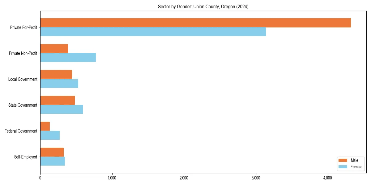 Employment sector breakdown by gender in 