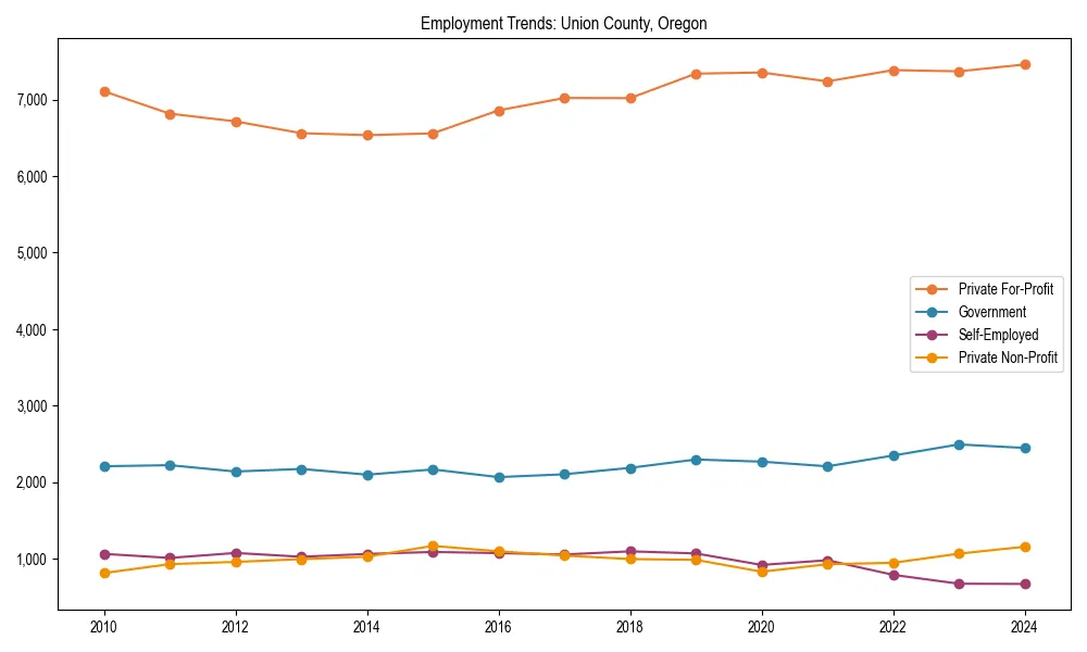 Long-term employment trends in 