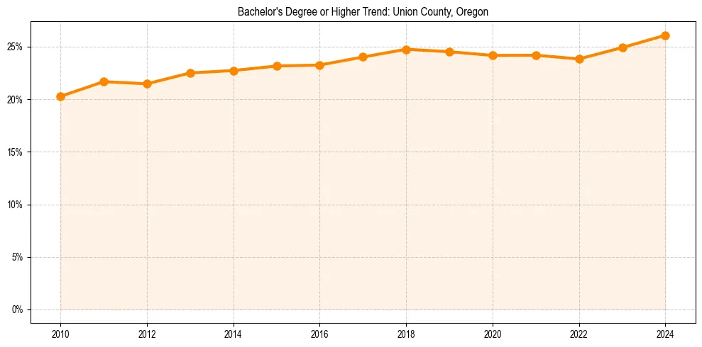 Trend chart showing bachelor degree growth in 
