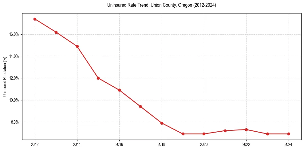 Uninsured trend chart for Union County, Oregon