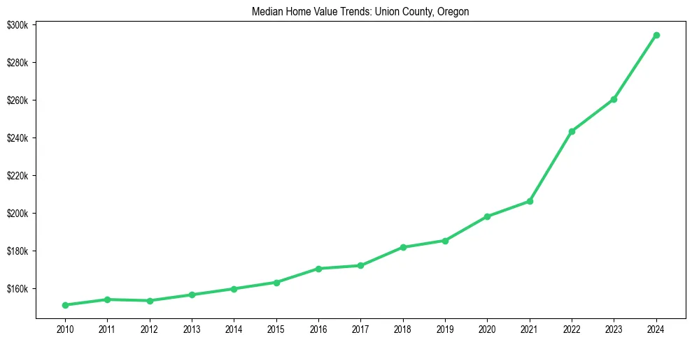 Median property value trends in 