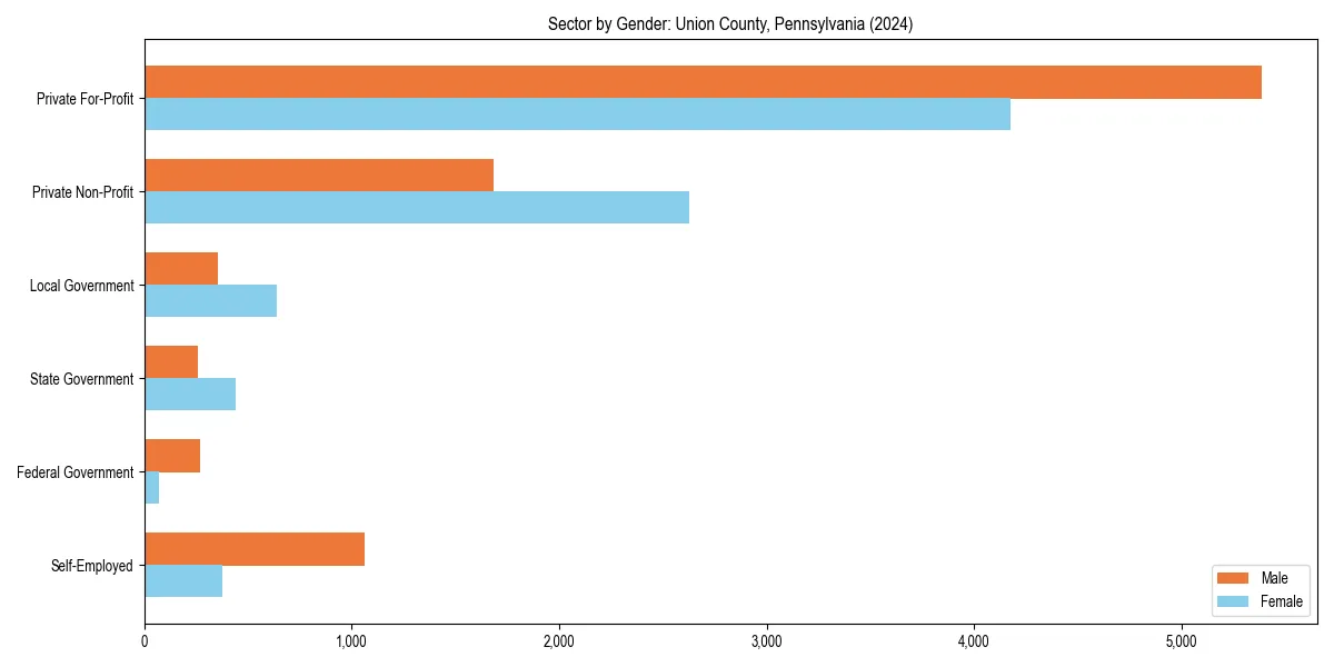 Employment sector breakdown by gender in 