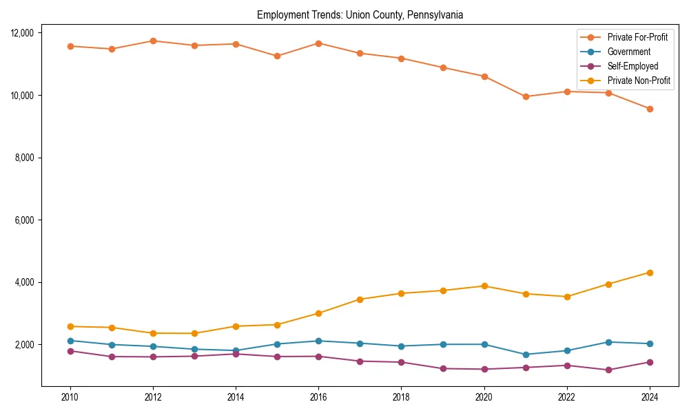Long-term employment trends in 