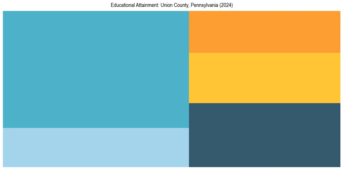Education Treemap for  in 2024